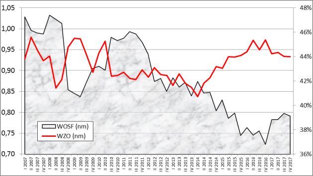Rysunek A.14 Podstawowe wskaźniki finansowe dużych przedsiębiorstw produkcyjnych (I kw. 2007 r. IV kw.2017 r.
