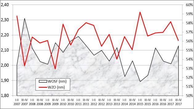 Rysunek A.16 Podstawowe wskaźniki finansowe małych przedsiębiorstw handlowych (I p. 2007 r. II p. 2017 r.