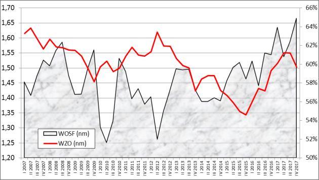 Rysunek A.18 Podstawowe wskaźniki finansowe średnich przedsiębiorstw handlowych (I kw. 2007 r. IV kw. 2017 r.
