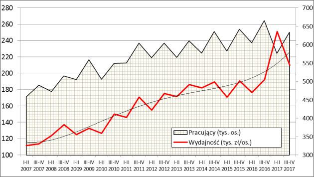 Zbiorowość małych przedsiębiorstw usługowych w I p. 2017 r. tworzyło 10 677 podmiotów, w tym 8 354 były rentowne (78,2%), a tendencja do znacznego ich wzrostu zmalała co do intensywności. Od 2007 r.