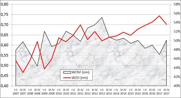 Rysunek A.22 Podstawowe wskaźniki finansowe małych przedsiębiorstw usługowych (I p. 2007 r. II p. 2017 r.
