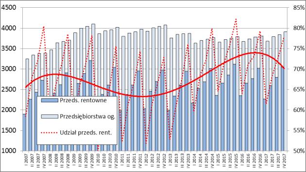 Zbiorowość średnich przedsiębiorstw usługowych w IV kw. 2017 r. tworzyło 3 907 podmiotów, w tym 3 047 było rentownych (78,0%), przy widocznej w ostatnim okresie silnej tendencji do spadku ich udziału.