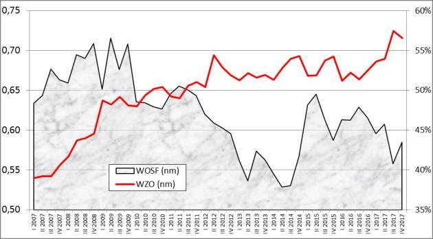 Rysunek A.24 Podstawowe wskaźniki finansowe średnich przedsiębiorstw usługowych (I kw. 2007 r. IV kw. 2017 r.