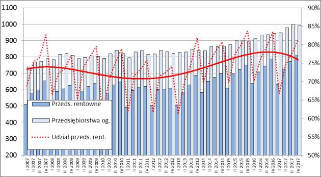 Zbiorowość dużych przedsiębiorstw usługowych w IV kw. 2017 r.