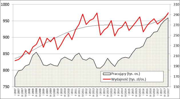 Wydajność pracy jest relatywnie stabilna od 2012 r. (ostatnio wzrosty), natomiast od 2014 r. nastąpił silny wzrost liczby pracujących.