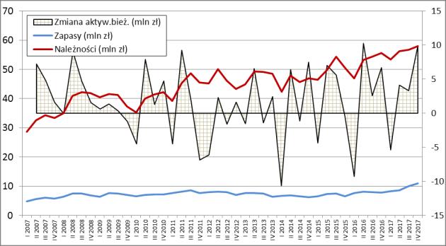25 Podstawowe charakterystyki dużych przedsiębiorstw usługowych (I kw. 2007 r. IV kw. 2017 r.