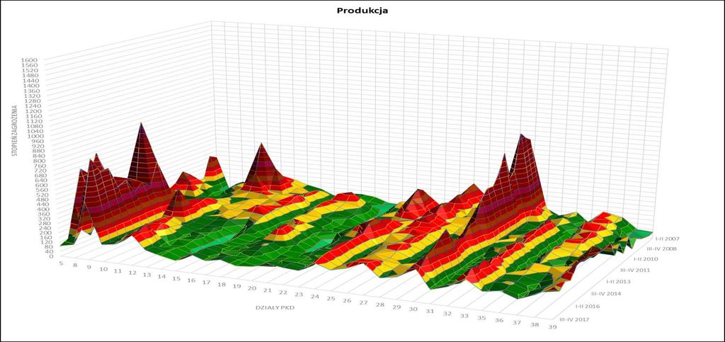 Rysunek 5. Zróżnicowanie stopnia zagrożenia upadłością przedsiębiorstw według działów PKD w okresie I p. 2007 r. II p. 2017 r.