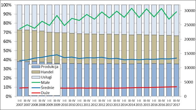 1.4. ZBIOROWOŚĆ PRZEDSIĘBIORSTW, ICH POTENCJAŁ I WYNIKI FINANSOWE Analizowaną zbiorowość przedsiębiorstw w II p. 2017 r.