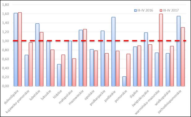 Zarówno w produkcji, jak i w handlu oprócz wzrostu r/r wartości SPU odnotowano maksymalne wartości od 2010 roku.