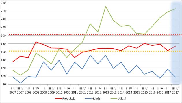 Rysunek 15. Zróżnicowanie stopnia zagrożenia upadłością przedsiębiorstw w okresie I p. 2007 r. II p. 2017 r.