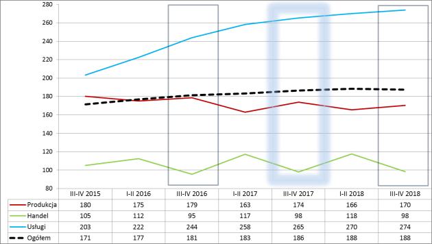 Działalność handlowa zaznaczyła się natomiast w II p. 2017 r.