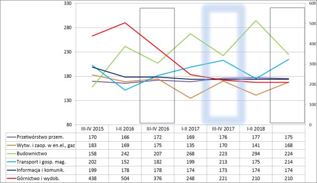 Wzrost stopnia zagrożenia dotyczył w niewielkim stopniu przetwórstwa przemysłowego (+2,3% r/r), w większym stopniu budownictwa (+7,7% r/r) oraz transportu i gospodarki magazynowej (+17,0% r/r)