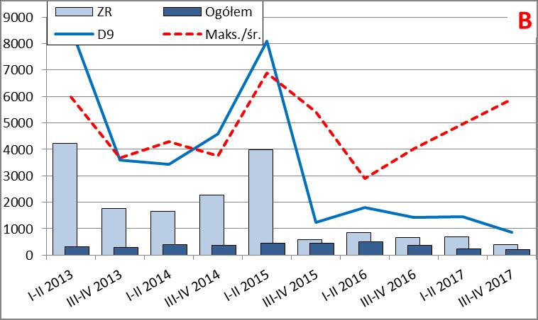 1.5. STATYSTYKI OPISOWE PRZEKROJU SEKCJI PKD Górnictwo i wydobywanie wartość średnia stopnia zagrożenia upadłością w II p. 2017 r.