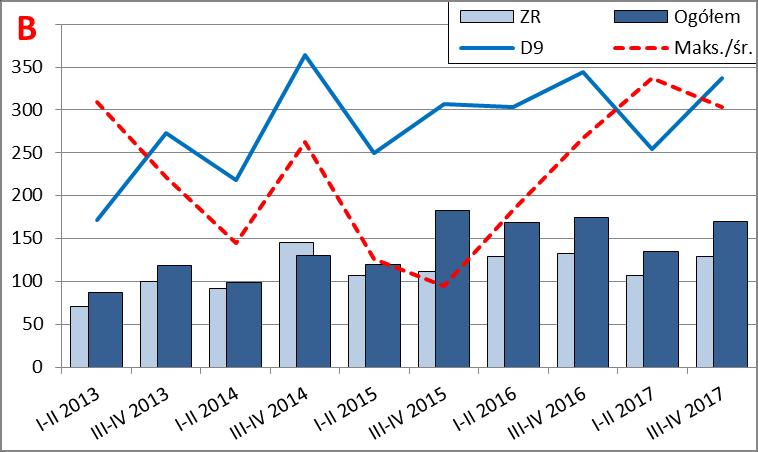 Rysunek 24. Statystyki opisowe stopnia zagrożenia upadłością przedsiębiorstw wytwarzania i zaopatrywania w energię el., gaz itd. (sekcja D) w okresie I p. 2013 r. II p. 2017 r.