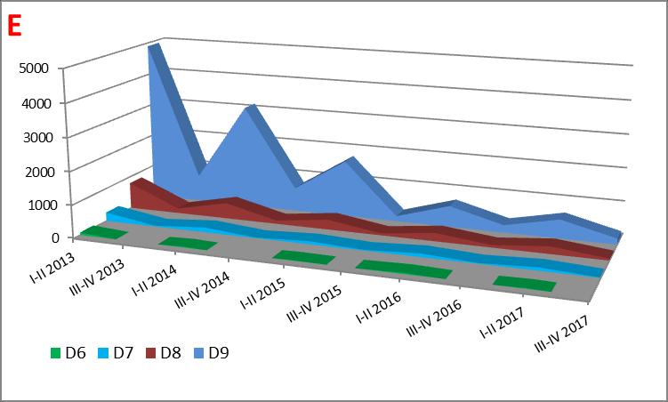 Rysunek 25. Statystyki opisowe stopnia zagrożenia upadłością przedsiębiorstw budowlanych (sekcja F) w okresie I p. 2013 r. II p. 2017 r.