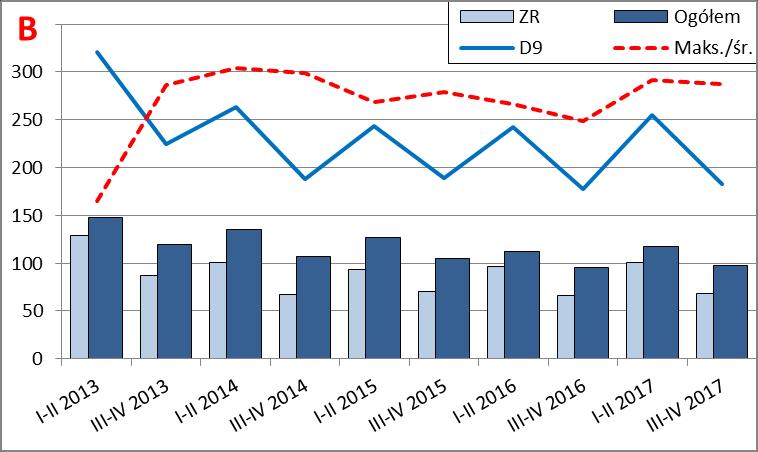 Rysunek 26. Statystyki opisowe stopnia zagrożenia upadłością przedsiębiorstw handlowych (sekcja G) w okresie I p. 2013 r. II p. 2017 r.