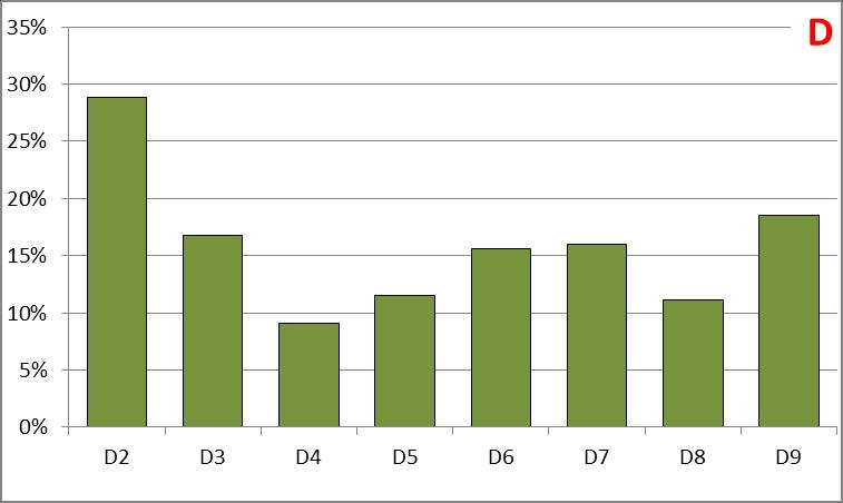 , a zwiększenie rozstępu międzydecylowego dotyczyło wszystkich decyli (największe D2-D1 o +28,8%). Odchylenie standardowe wykazało od II p. 2016 r.