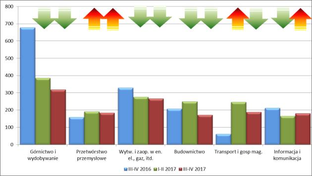 Rysunek 31. Zmiany stopnia zagrożenia upadłością przedsiębiorstw w okresie II p. 2015 r. II p. 2018 r.