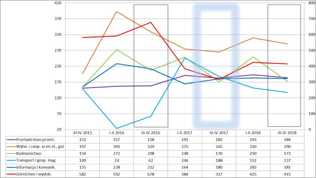 Stabilizacja, z niewielkim wzrostem, przewidywana jest także w budownictwie, jednak z wielkościami nadal przekraczającymi poziom wysoki. Na I p. 2018 r.