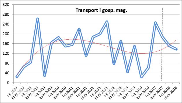 Rysunek 32. Kształtowanie się stopnia zagrożenia upadłością przedsiębiorstw w okresie I p. 2007 r. II p. 2018 r.