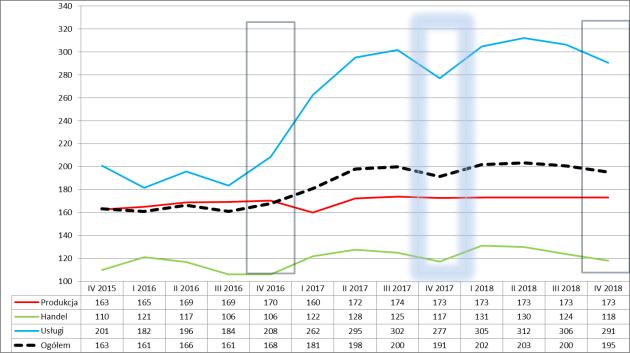 Tabela 8. Stopień zagrożenia upadłością przedsiębiorstw w okresie IV kw. 2016 r. IV kw. 2017 r.