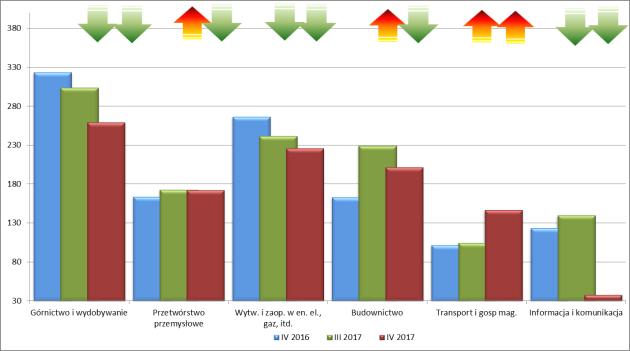 W ramach wyróżnionych sekcji PKD sytuacja w IV kw. 2017 r. wskazuje na dominujące wzrosty stopnia zagrożenia w ujęciu r/r.