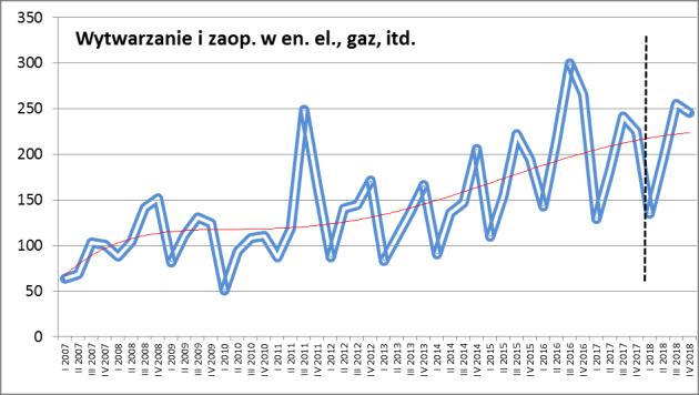 Górnictwo i wydobywanie kontynuuje drogę poprawy sytuacji trwającą od II kw. 2014 r. W okresie I-IV kw. 2017 nastąpiła poprawa o średniej dynamice 4,2% r/r.