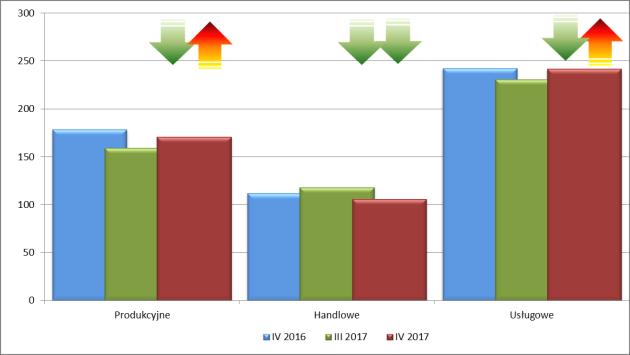 Rysunek 37. Zmiany stopnia zagrożenia upadłością przedsiębiorstw w okresie IV kw. 2015 r. IV kw. 2018 r.