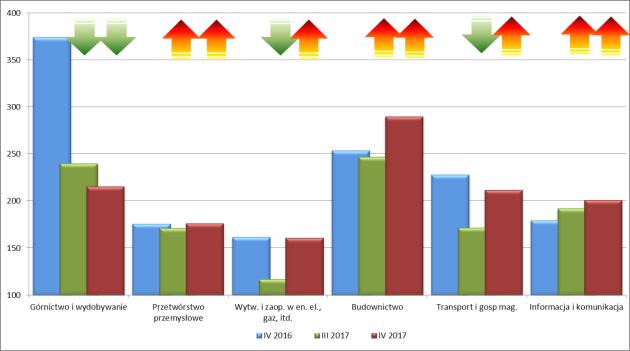 Tabela 11. Porównanie stopnia zagrożenia upadłością przedsiębiorstw oraz liczby pracujących w IV kw. 2017 r.