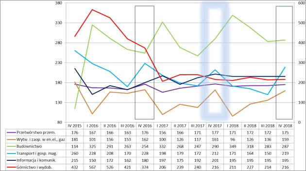 242 32,3% 959 650 W ramach wyróżnionych sekcji PKD sytuacja w IV kw. 2017 r. wykazuje na różnokierunkowe zmiany.