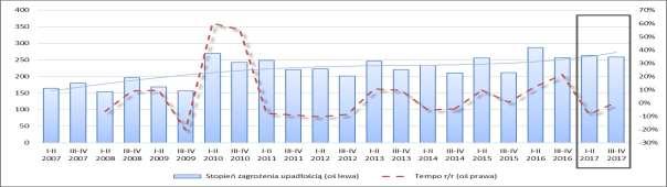 Rysunek 50. Stopień zagrożenia upadłością oraz podstawowe charakterystyki i wskaźniki finansowe przedsiębiorstw (I p. 2007 r. II p. 2016 r.