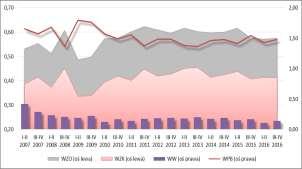 814 przedsiębiorstw (zmniejszenie r/r o 2,73%) w których zatrudnionych było 93.