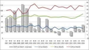pracujących), co wskazuje na niekorzystną tendencję zmian. W II p. 2016 r. wartość aktywów ogółem wynosiła 64.623 mln zł (wzrost wartości od sześciu półroczy), a wartość przychodów ze sprzedaży 57.