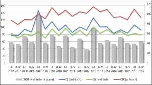 do poziomu zbliżonego do wysokiego (195) w II p. 2016 r. Prognoza na dwa najbliższe półrocza 2017 r.