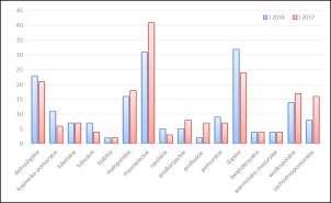 odnotowano w województwie: mazowieckim (+10), zachodniopomorskim (+8), podlaskim (+5), podkarpackim (+3), wielkopolskim (+3) oraz małopolskim. W porównaniu do IV kw. 2016 r.