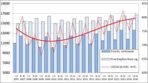 Zbiorowość przedsiębiorstw produkcyjnych w II p. 2016 r. tworzy 16.713 podmiotów (8.406 małych, 6.499 średnich, 1.808 dużych).