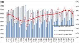 Zbiorowość średnich przedsiębiorstw produkcyjnych w I kw. 2017 r. tworzyło 6.286 podmiotów, w tym 4.