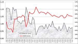 Rysunek A.12 Podstawowe wskaźniki finansowe średnich przedsiębiorstw produkcyjnych (I kw. 2007 r. I kw. 2017 r.