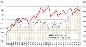 ostatnim roku. Wydajność pracy jest relatywnie stabilna od 2012 r., natomiast od 2014 r.
