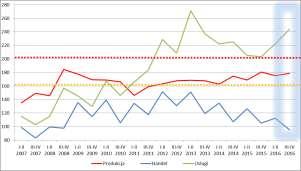 Rysunek 12. Zróżnicowanie stopnia zagrożenia upadłością przedsiębiorstw w okresie I p. 2007 r. II p. 2016 r.