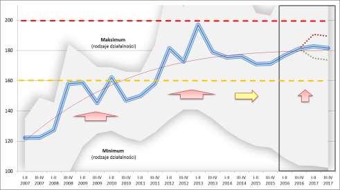 Rysunek 13. Stopień zagrożenia upadłością przedsiębiorstw ogółem w okresie I p. 2007 r. II p. 2017 r.
