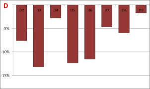 dla dwóch okresów porównawczych; D zmiana rozstępów międzydecylowych dla dwóch okresów porównawczych, E szereg czasowy odchyleń dodatnich decyli od wartości średniej; F szereg czasowy wartości