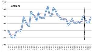 Rysunek 31. Kształtowanie się stopnia zagrożenia upadłością przedsiębiorstw w okresie I kw. 2007 r. I kw. 2018 r.