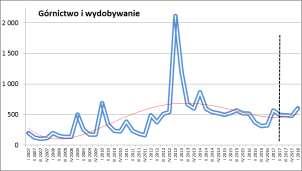Rysunek 33. Kształtowanie się stopnia zagrożenia upadłością przedsiębiorstw w okresie I kw. 2007 r.