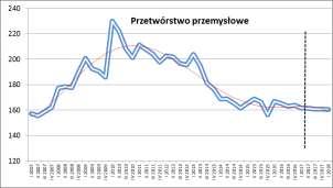 według wybranych sekcji PKD (działów GN) przedsiębiorstwa średnie (scenariusz neutralny) Uwagi: