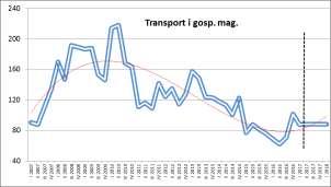 (334) nastąpił znaczny wzrost zagrożenia o +33,6% r/r (+104,9% w stosunku do IV kw. 2016 r.). Zmiany prognozowane na kolejne cztery kwartały to wzrost wartości średniej o +4,2%.