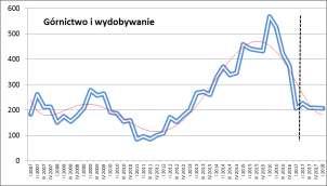 Rysunek 37. Kształtowanie się stopnia zagrożenia upadłością przedsiębiorstw w okresie I kw. 2007 r. I kw. 2018 r.