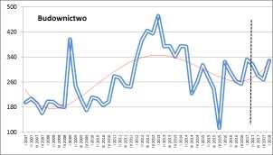 ujęta w opisie rodzajów działalności. W górnictwie i wydobywaniu okres od IV kw. 2011 r. (85) do I kw. 2016 r.