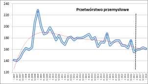 zewnętrzne z energetyki). Przetwórstwo przemysłowe charakteryzuje długotrwała tendencja poprawy sytuacji trwająca od II kw. 2010 r.