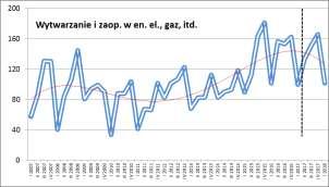 W wytwarzaniu i zaopatrywaniu w energię uwidacznia się prawdopodobne zatrzymanie ścieżki wzrostu zagrożenia od I kw. 2011 r. do IV kw.